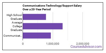 communications technologies and support salary compared to typical high school and college graduates over a 20 year period