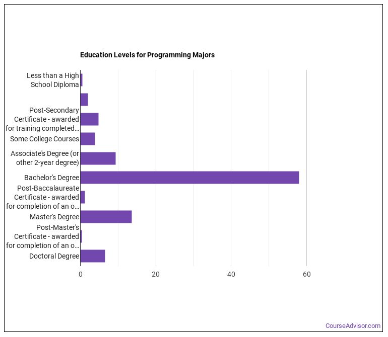 Programming Majors: Salary Info & Career Options - Course Advisor