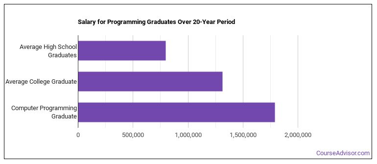 Computer Programming Majors: Essential Facts & Career Outlook - Course ...