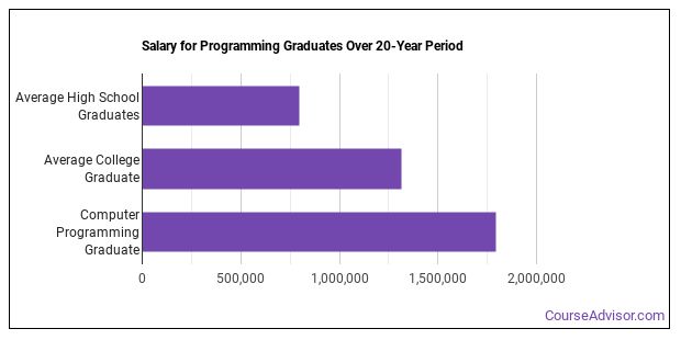 Computer Programming Majors: Essential Facts & Career Outlook - Course ...