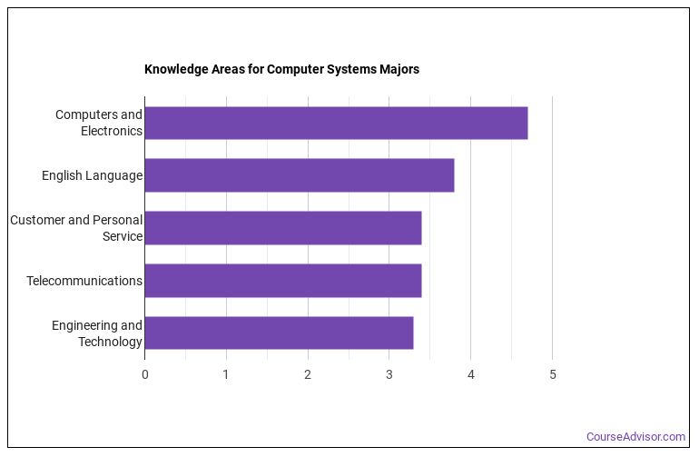 Computer Systems Analysis Major What Does It Take? Course Advisor