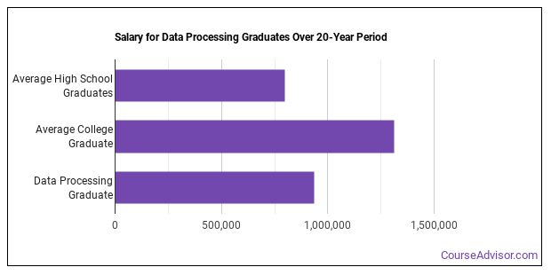 what-can-data-processing-majors-do-salary-info-more-course-advisor