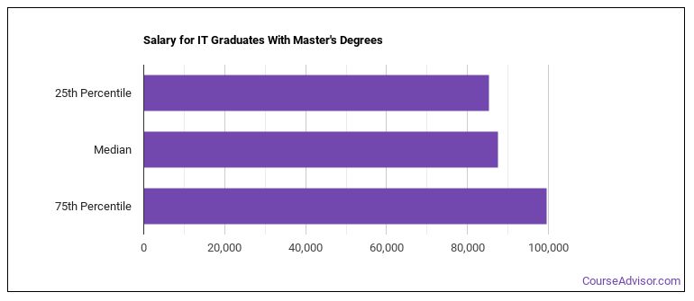 Master's Degree in Information Technology - Course Advisor