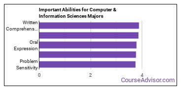 Important Abilities for computer and information sciences Majors