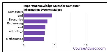 Important Knowledge Areas for Computer Information Systems Majors
