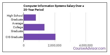 computer information systems salary compared to typical high school and college graduates over a 20 year period