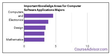 Important Knowledge Areas for Computer Software Applications Majors