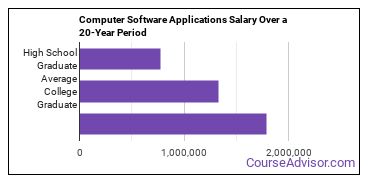 computer software and applications salary compared to typical high school and college graduates over a 20 year period