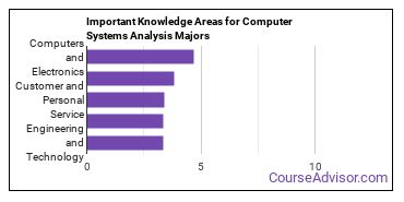 Important Knowledge Areas for Computer Systems Analysis Majors