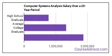 computer systems analysis salary compared to typical high school and college graduates over a 20 year period