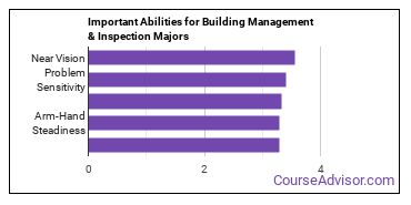 Important Abilities for building management Majors