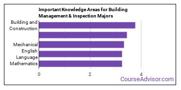 Important Knowledge Areas for Building Management & Inspection Majors