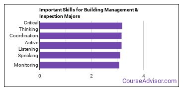 Important Skills for Building Management & Inspection Majors