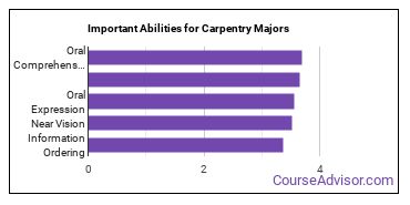 Important Abilities for carpentry Majors