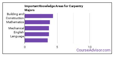 Important Knowledge Areas for Carpentry Majors