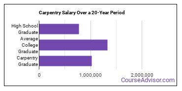 carpentry salary compared to typical high school and college graduates over a 20 year period