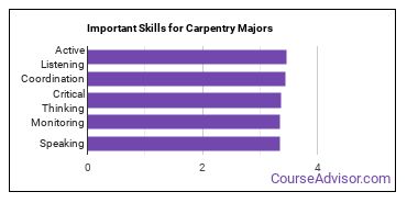 Important Skills for Carpentry Majors