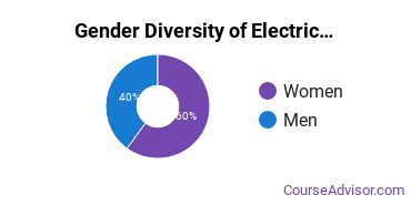 Electrical & Power Installation Majors in AK Gender Diversity Statistics