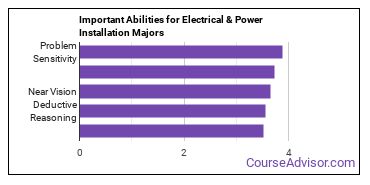 Important Abilities for electrical transmission installation Majors