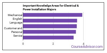 Important Knowledge Areas for Electrical & Power Installation Majors