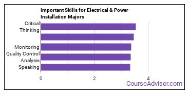 Important Skills for Electrical & Power Installation Majors