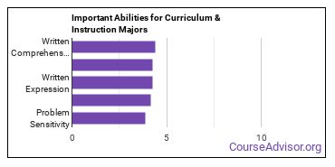 Important Abilities for curriculum Majors
