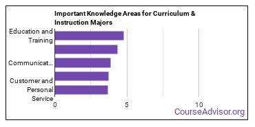 Important Knowledge Areas for Curriculum & Instruction Majors