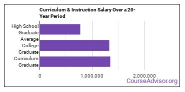 curriculum and instruction salary compared to typical high school and college graduates over a 20 year period