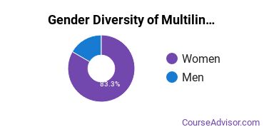 Multilingual Education Majors in OK Gender Diversity Statistics