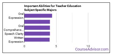 Important Abilities for subject specific ed Majors