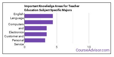 Important Knowledge Areas for Teacher Education Subject Specific Majors