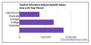 teacher education subject specific salary compared to typical high school and college graduates over a 20 year period
