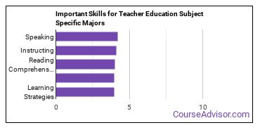 Important Skills for Teacher Education Subject Specific Majors