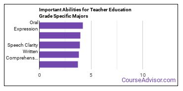 Important Abilities for grade specific ed Majors