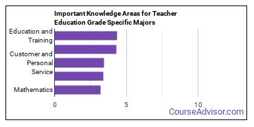 Important Knowledge Areas for Teacher Education Grade Specific Majors