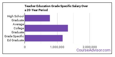 teacher education grade specific salary compared to typical high school and college graduates over a 20 year period