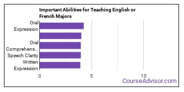 Important Abilities for English or French Majors