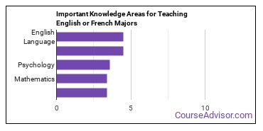 Important Knowledge Areas for Teaching English or French Majors