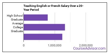 teaching English or French salary compared to typical high school and college graduates over a 20 year period