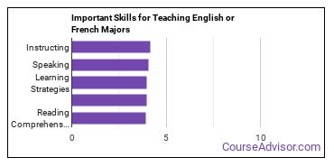 Important Skills for Teaching English or French Majors