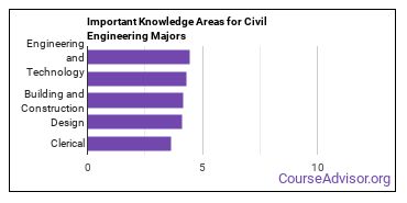 Important Knowledge Areas for Civil Engineering Majors