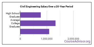 civil engineering technology salary compared to typical high school and college graduates over a 20 year period
