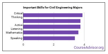 Important Skills for Civil Engineering Majors