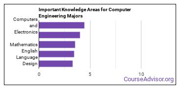 Important Knowledge Areas for Computer Engineering Majors