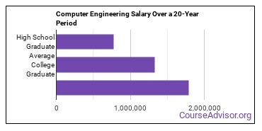 computer engineering technology salary compared to typical high school and college graduates over a 20 year period