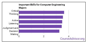 Important Skills for Computer Engineering Majors