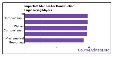 Important Abilities for construction engineering tech Majors