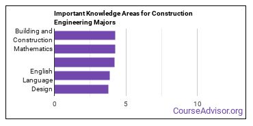 Important Knowledge Areas for Construction Engineering Majors