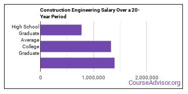 construction engineering technology salary compared to typical high school and college graduates over a 20 year period
