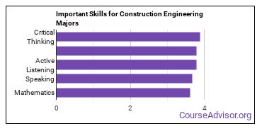 Important Skills for Construction Engineering Majors